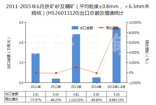 2011-2015年6月鐵礦砂及精礦（平均粒度≥0.8mm，＜6.3mm未燒結(jié)）(HS26011120)出口總額及增速統(tǒng)計